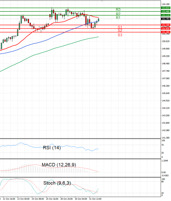 Dollar - Japanese Yen Analysis Analysis Technical analysis 01/11/2024